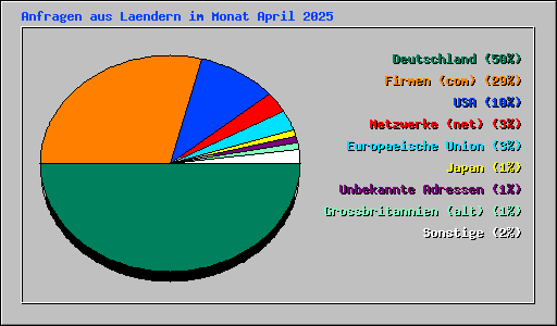 Anfragen aus Laendern im Monat April 2025