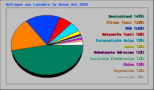 Anfragen aus Laendern im Monat Mai 2025