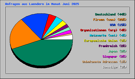 Anfragen aus Laendern im Monat Juni 2025