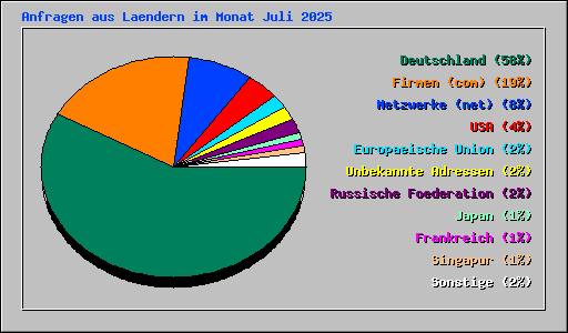 Anfragen aus Laendern im Monat Juli 2025