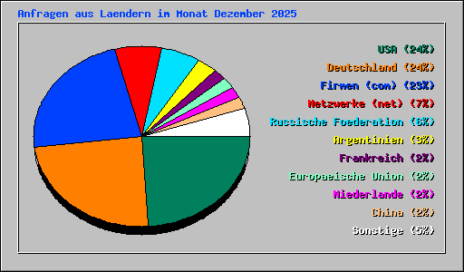 Anfragen aus Laendern im Monat Dezember 2025