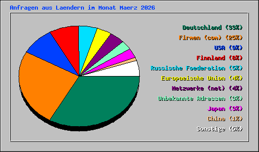 Anfragen aus Laendern im Monat Maerz 2026