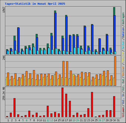 Tages-Statistik im Monat April 2025