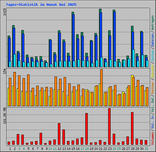 Tages-Statistik im Monat Mai 2025