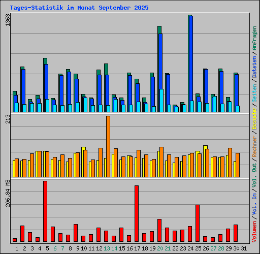 Tages-Statistik im Monat September 2025