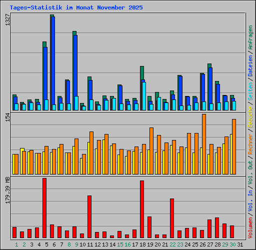 Tages-Statistik im Monat November 2025