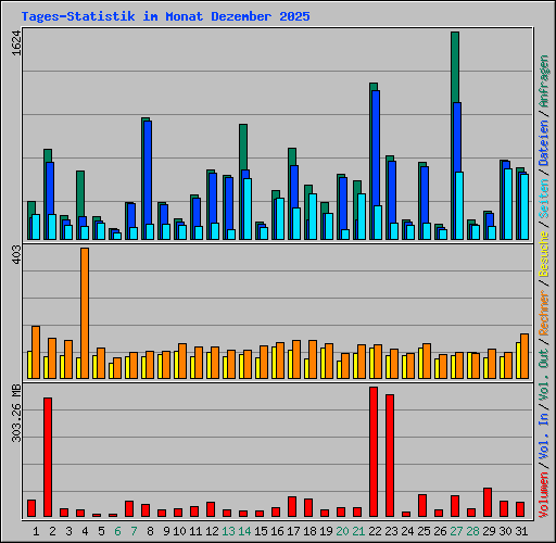 Tages-Statistik im Monat Dezember 2025