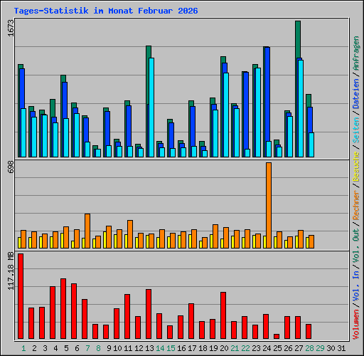 Tages-Statistik im Monat Februar 2026