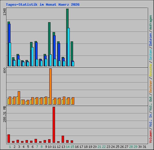 Tages-Statistik im Monat Maerz 2026