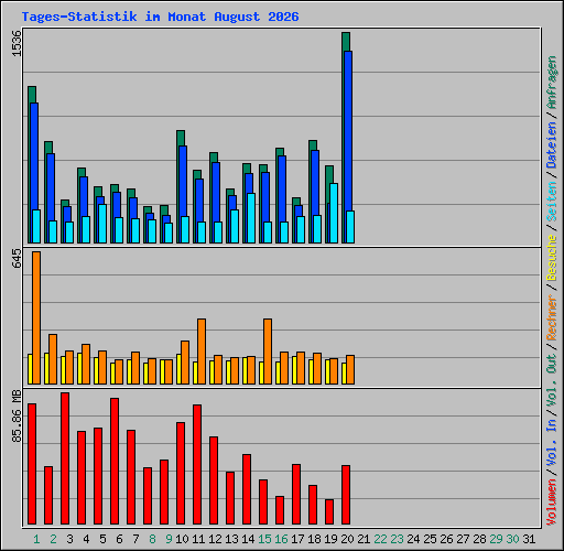 Tages-Statistik im Monat August 2026