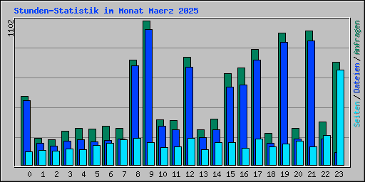 Stunden-Statistik im Monat Maerz 2025