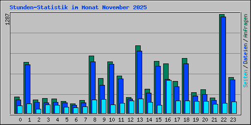 Stunden-Statistik im Monat November 2025