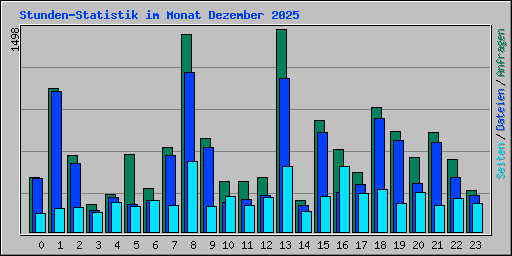 Stunden-Statistik im Monat Dezember 2025