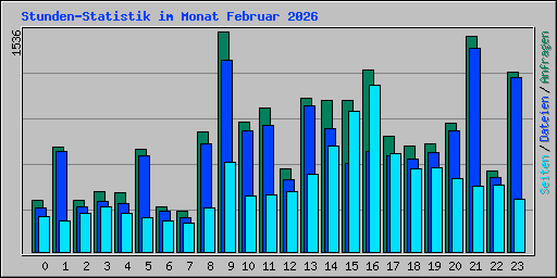 Stunden-Statistik im Monat Februar 2026