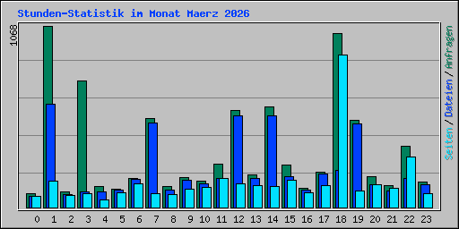 Stunden-Statistik im Monat Maerz 2026