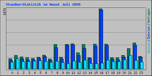 Stunden-Statistik im Monat Juli 2026