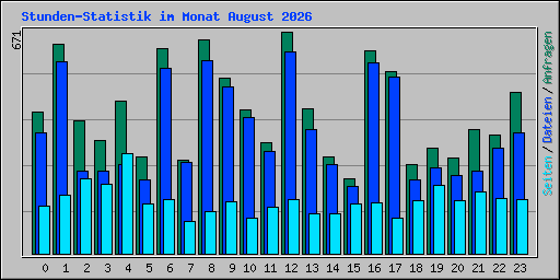 Stunden-Statistik im Monat August 2026
