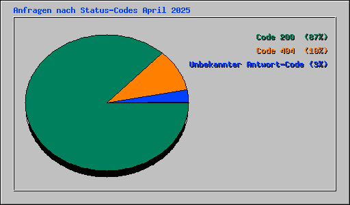 Anfragen nach Status-Codes April 2025