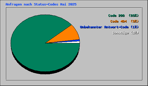 Anfragen nach Status-Codes Mai 2025
