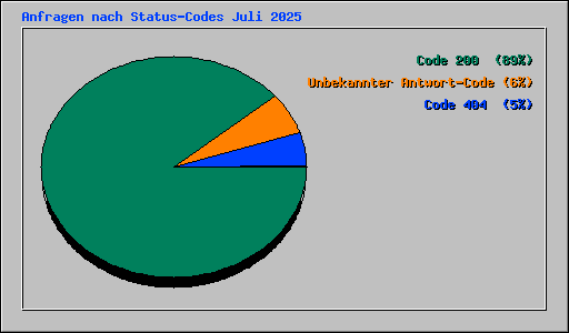 Anfragen nach Status-Codes Juli 2025