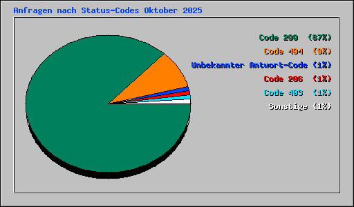 Anfragen nach Status-Codes Oktober 2025