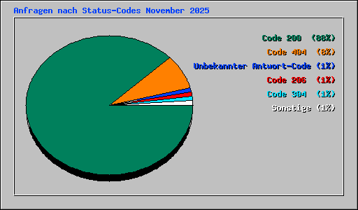 Anfragen nach Status-Codes November 2025