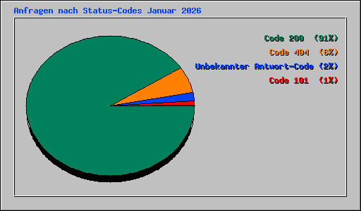 Anfragen nach Status-Codes Januar 2026