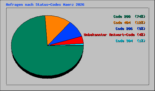 Anfragen nach Status-Codes Maerz 2026