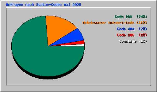 Anfragen nach Status-Codes Mai 2026