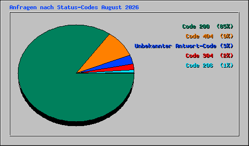 Anfragen nach Status-Codes August 2026