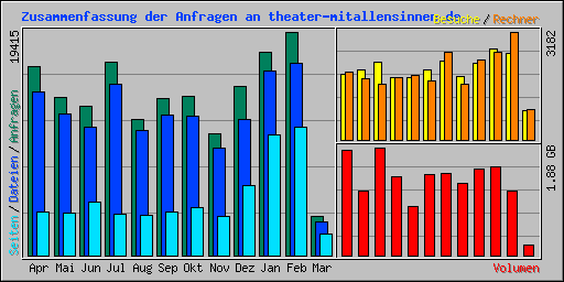 Zusammenfassung der Anfragen an theater-mitallensinnen.de